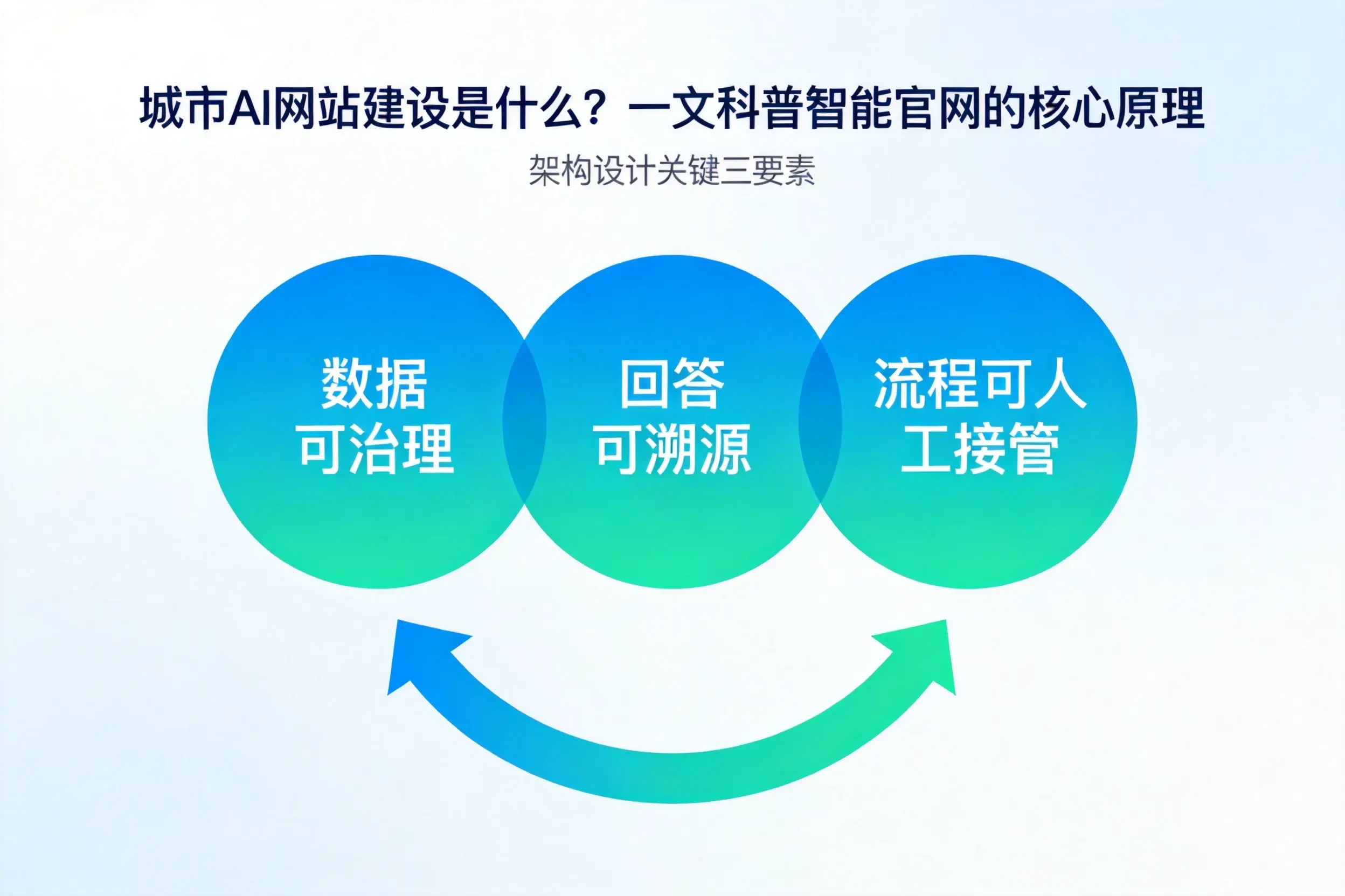 防城港AI网站建设是什么？一文科普智能官网的核心原理
