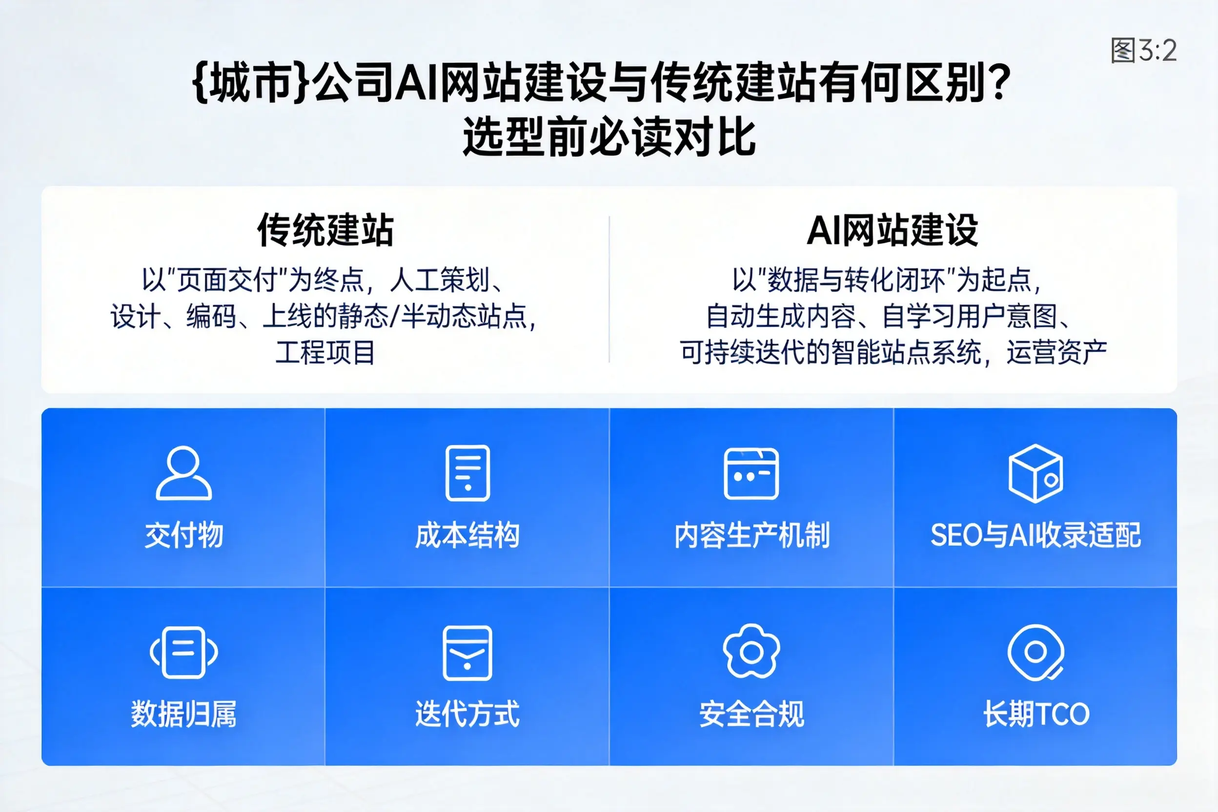 防城港公司AI网站建设与传统建站有何区别？选型前必读对比