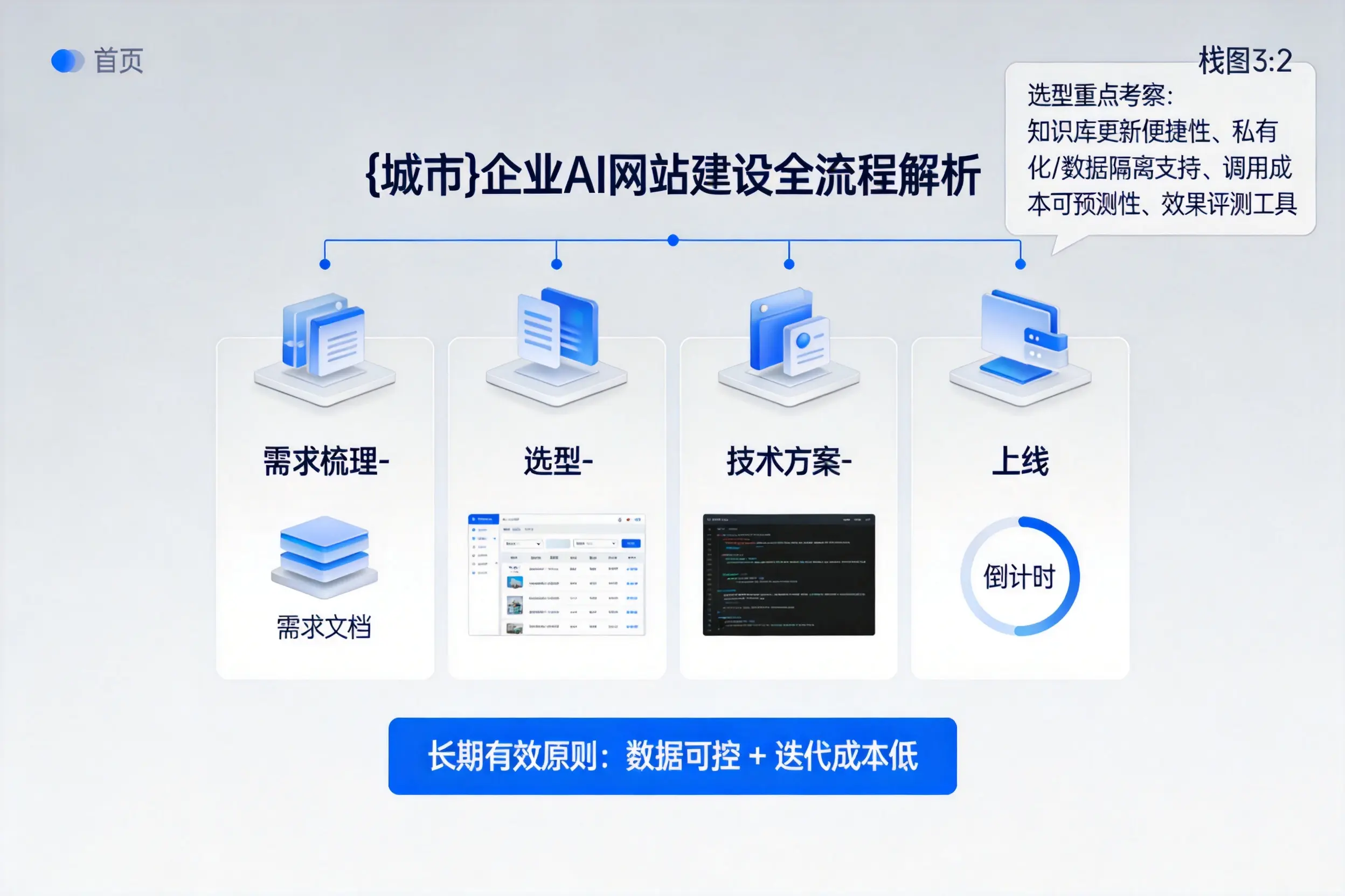 防城港企业AI网站建设如何入门?从需求梳理到上线全流程解析