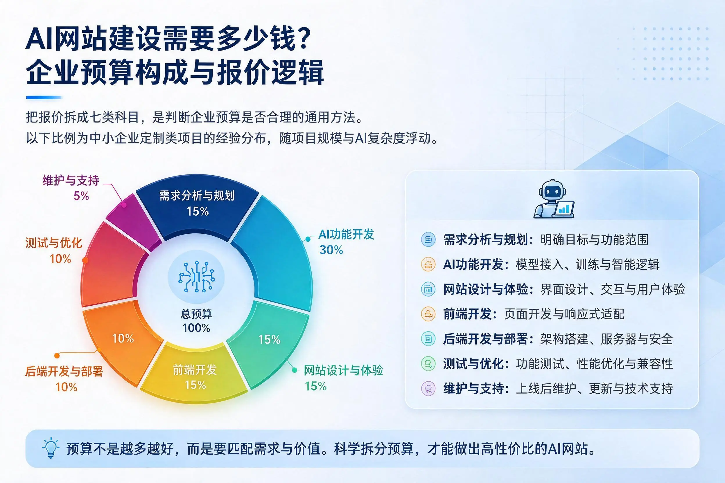 AI网站建设需要多少钱?防城港企业预算构成与报价逻辑