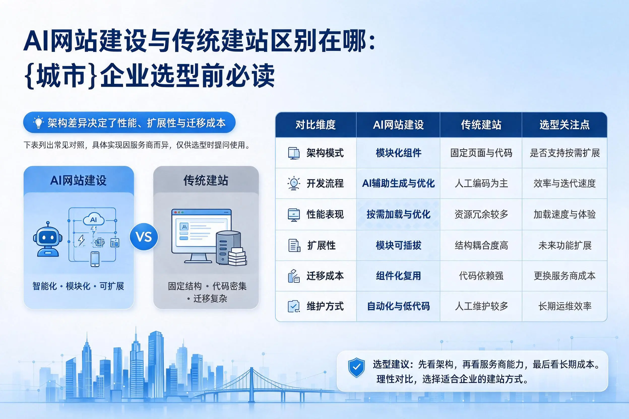 AI网站建设与传统建站区别在哪:防城港企业选型前必读