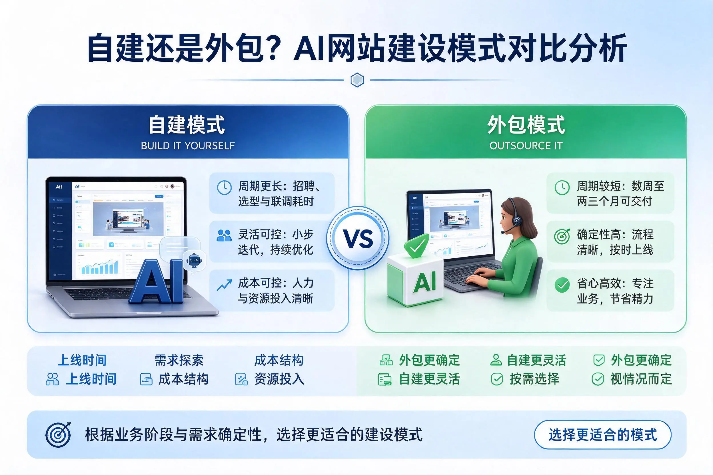 自建还是外包?防城港AI网站建设模式对比分析
